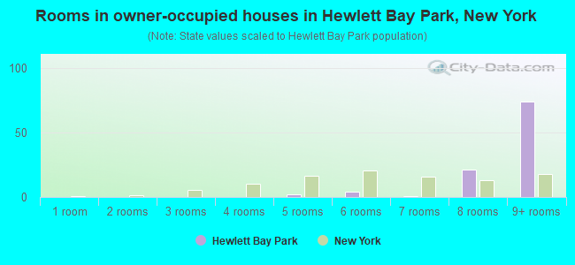 Rooms in owner-occupied houses in Hewlett Bay Park, New York