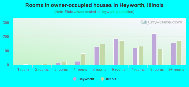 Rooms in owner-occupied houses in Heyworth, Illinois