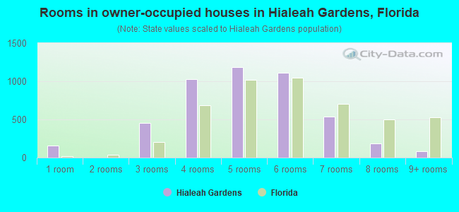 Rooms in owner-occupied houses in Hialeah Gardens, Florida