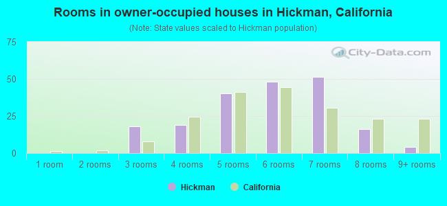 Rooms in owner-occupied houses in Hickman, California