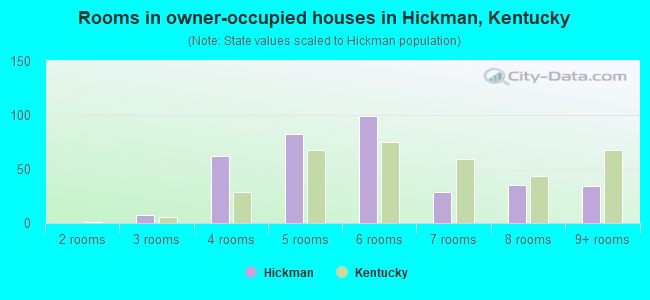 Rooms in owner-occupied houses in Hickman, Kentucky