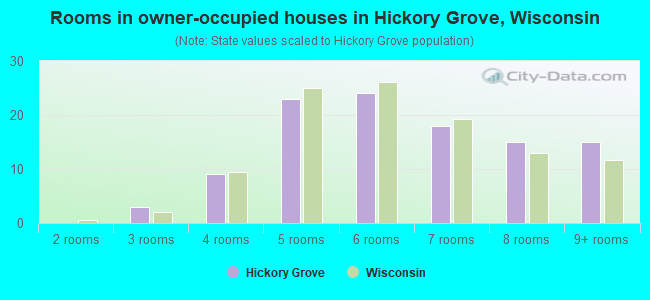 Rooms in owner-occupied houses in Hickory Grove, Wisconsin