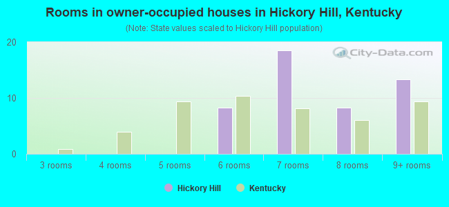 Rooms in owner-occupied houses in Hickory Hill, Kentucky