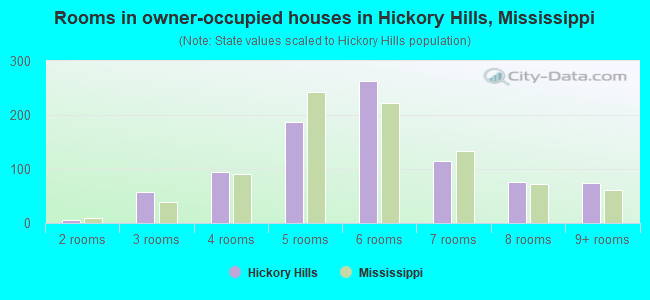 Rooms in owner-occupied houses in Hickory Hills, Mississippi