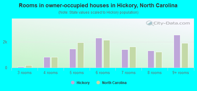 Rooms in owner-occupied houses in Hickory, North Carolina