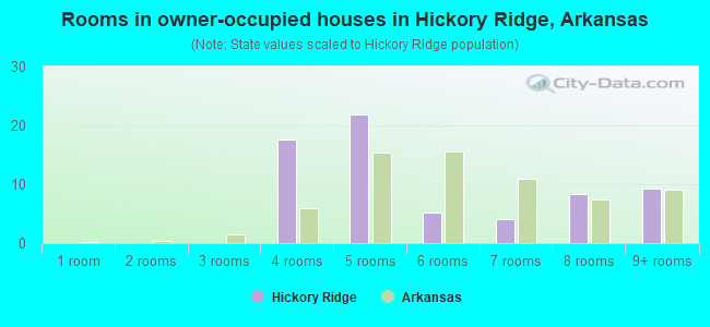 Rooms in owner-occupied houses in Hickory Ridge, Arkansas