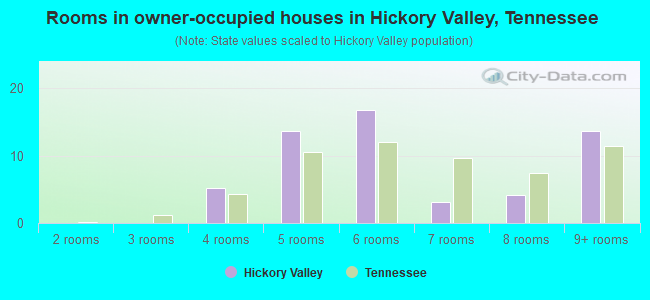 Rooms in owner-occupied houses in Hickory Valley, Tennessee