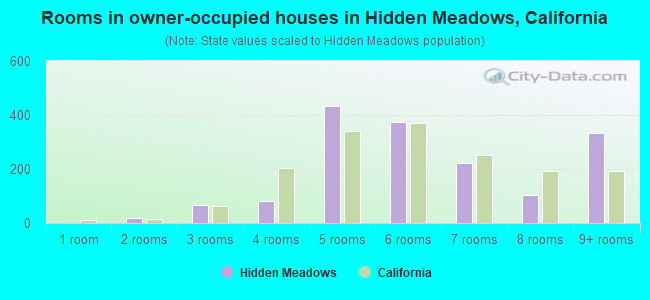Rooms in owner-occupied houses in Hidden Meadows, California