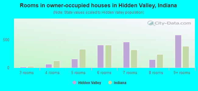 Rooms in owner-occupied houses in Hidden Valley, Indiana