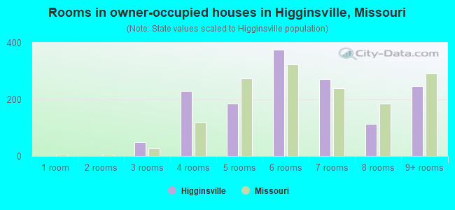 Rooms in owner-occupied houses in Higginsville, Missouri