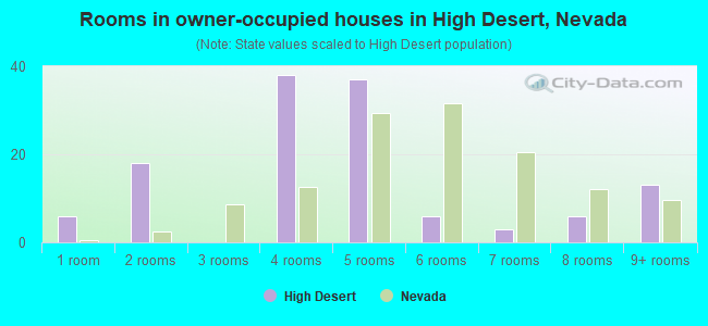 Rooms in owner-occupied houses in High Desert, Nevada