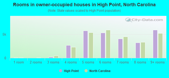 Rooms in owner-occupied houses in High Point, North Carolina