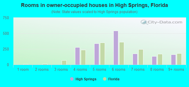 Rooms in owner-occupied houses in High Springs, Florida
