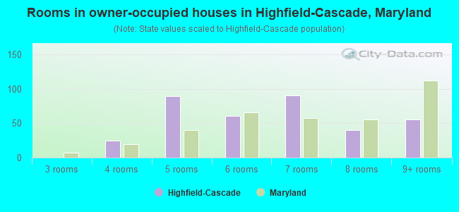 Rooms in owner-occupied houses in Highfield-Cascade, Maryland