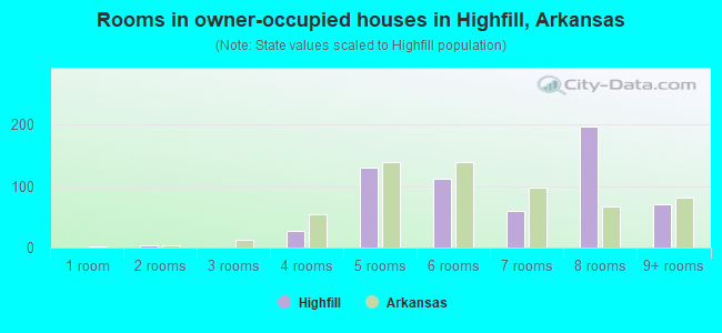 Rooms in owner-occupied houses in Highfill, Arkansas