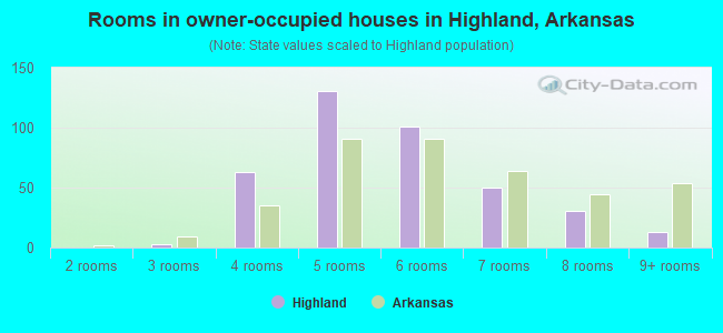 Rooms in owner-occupied houses in Highland, Arkansas