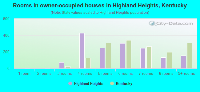 Rooms in owner-occupied houses in Highland Heights, Kentucky