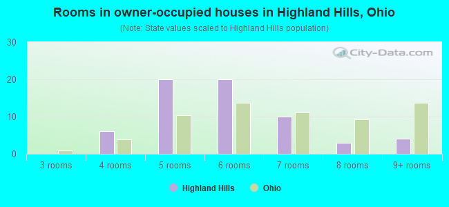 Rooms in owner-occupied houses in Highland Hills, Ohio