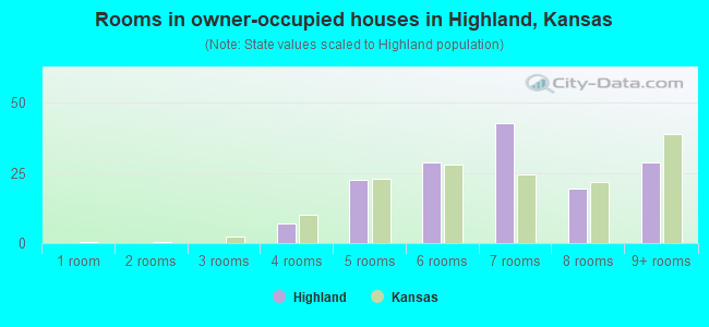 Rooms in owner-occupied houses in Highland, Kansas