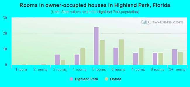 Rooms in owner-occupied houses in Highland Park, Florida