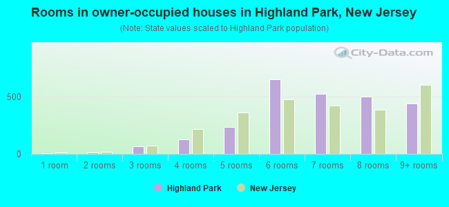 Rooms in owner-occupied houses in Highland Park, New Jersey
