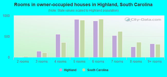 Rooms in owner-occupied houses in Highland, South Carolina