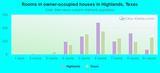 Rooms in owner-occupied houses in Highlands, Texas
