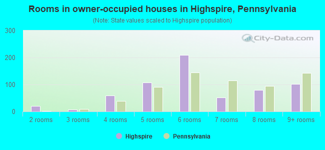 Rooms in owner-occupied houses in Highspire, Pennsylvania