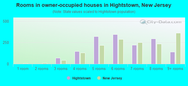 Rooms in owner-occupied houses in Hightstown, New Jersey