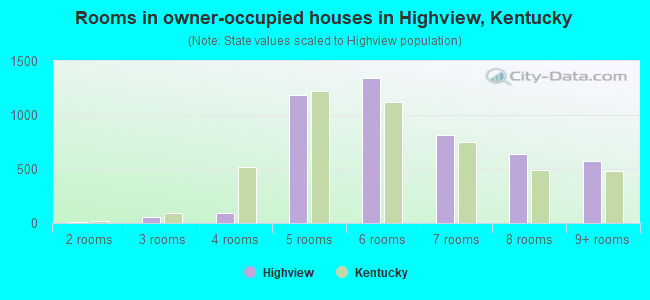 Rooms in owner-occupied houses in Highview, Kentucky