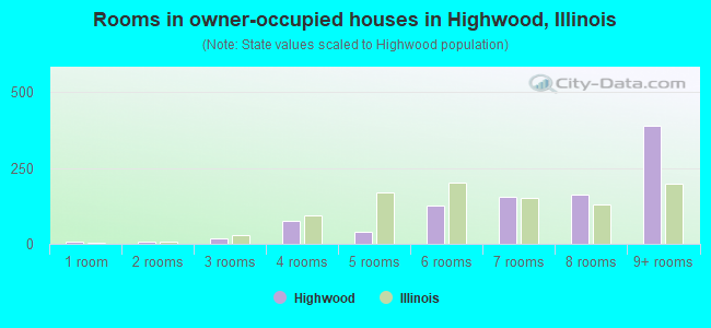 Rooms in owner-occupied houses in Highwood, Illinois