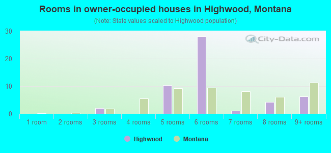 Rooms in owner-occupied houses in Highwood, Montana