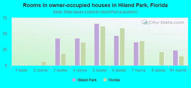 Rooms in owner-occupied houses in Hiland Park, Florida