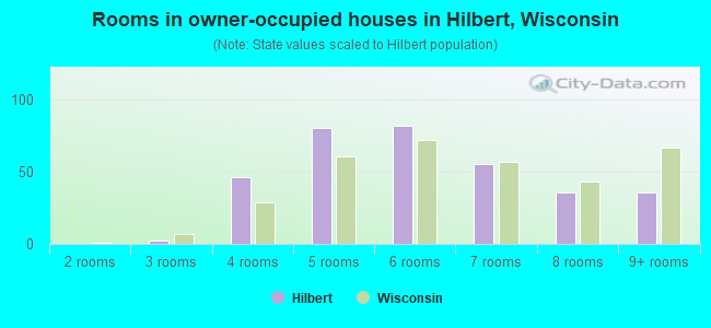 Rooms in owner-occupied houses in Hilbert, Wisconsin