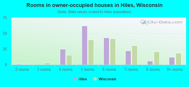 Rooms in owner-occupied houses in Hiles, Wisconsin