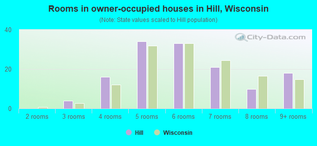 Rooms in owner-occupied houses in Hill, Wisconsin