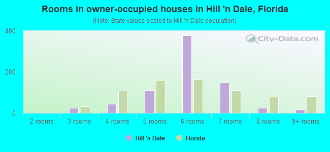 Rooms in owner-occupied houses in Hill 'n Dale, Florida