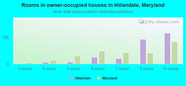 Rooms in owner-occupied houses in Hillandale, Maryland