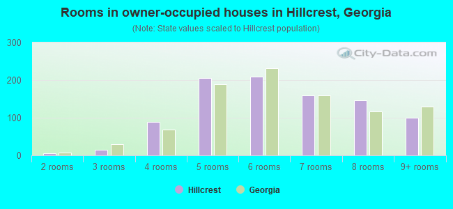 Rooms in owner-occupied houses in Hillcrest, Georgia
