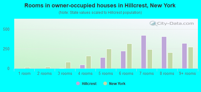 Rooms in owner-occupied houses in Hillcrest, New York