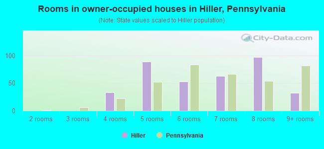 Rooms in owner-occupied houses in Hiller, Pennsylvania