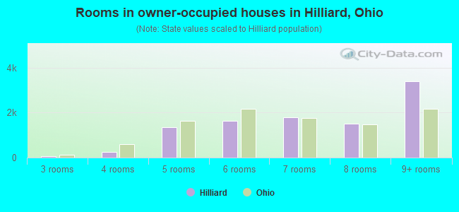 Rooms in owner-occupied houses in Hilliard, Ohio