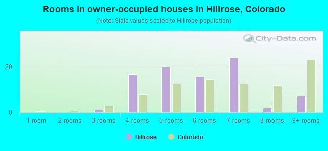 Rooms in owner-occupied houses in Hillrose, Colorado