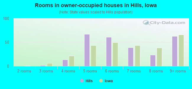 Rooms in owner-occupied houses in Hills, Iowa