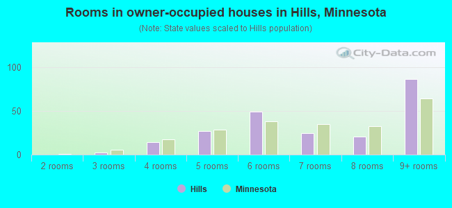Rooms in owner-occupied houses in Hills, Minnesota