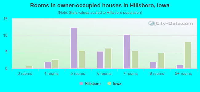 Rooms in owner-occupied houses in Hillsboro, Iowa
