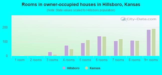 Rooms in owner-occupied houses in Hillsboro, Kansas