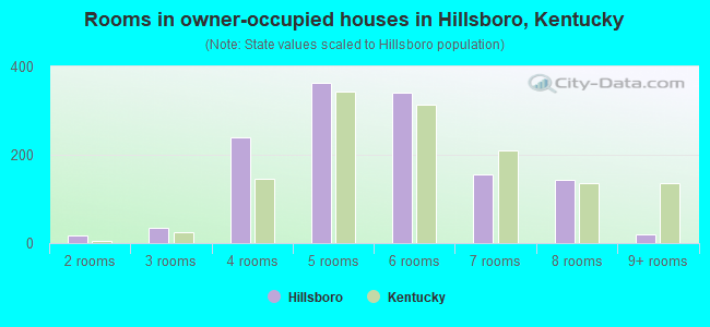 Rooms in owner-occupied houses in Hillsboro, Kentucky
