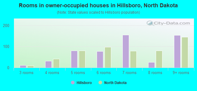 Rooms in owner-occupied houses in Hillsboro, North Dakota