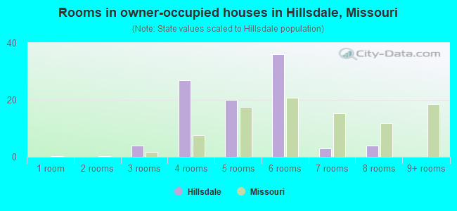 Rooms in owner-occupied houses in Hillsdale, Missouri